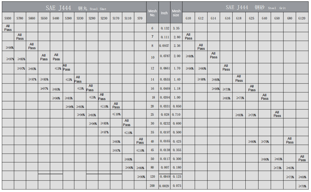 Steel shot and grit size distribution